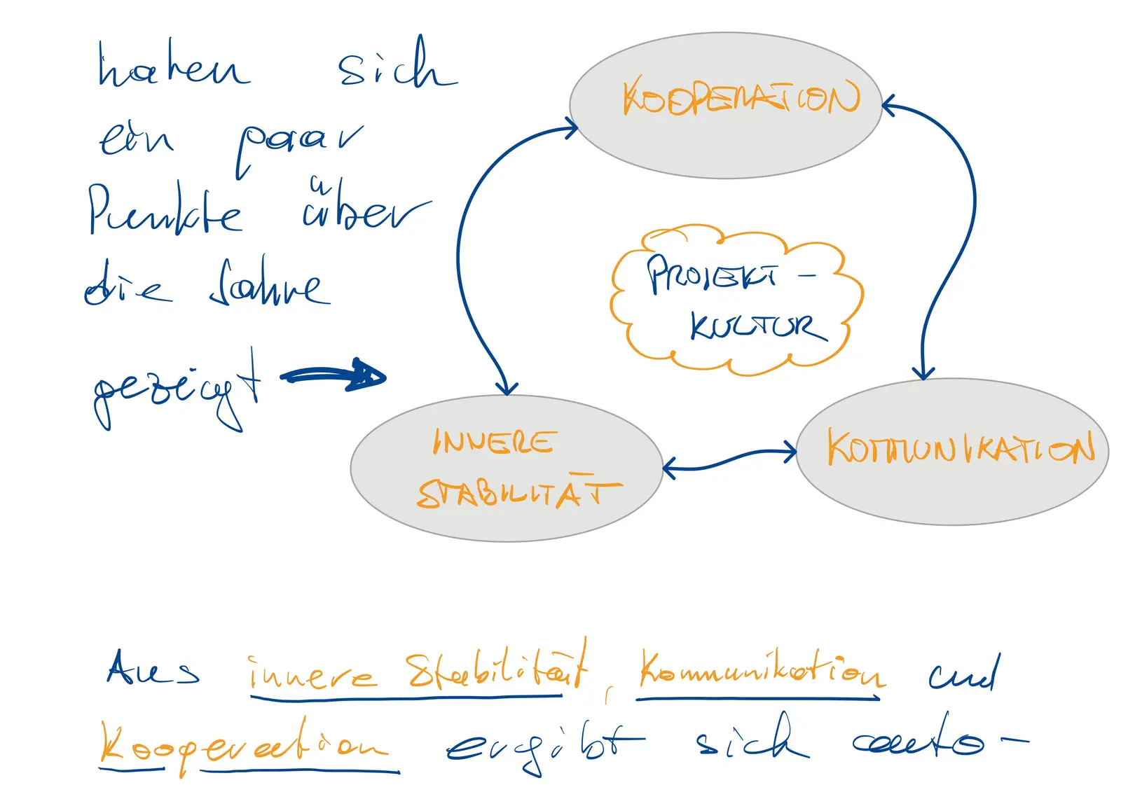 Worauf Projektleiter schauen, handwritten page 4